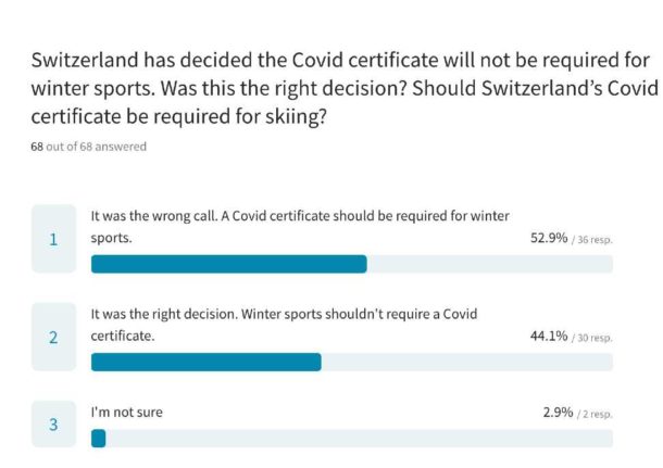 The Local Switzerland readers on whether the Covid certificate should be required on ski slopes. 