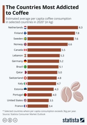 A breakdown of which countries drink the most coffee, with Switzerland tenth on the list. Image: Statista