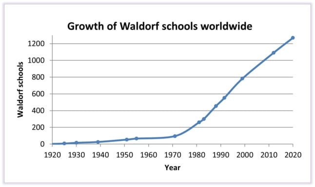 A graph showing the worldwide growth in Waldorf schools
